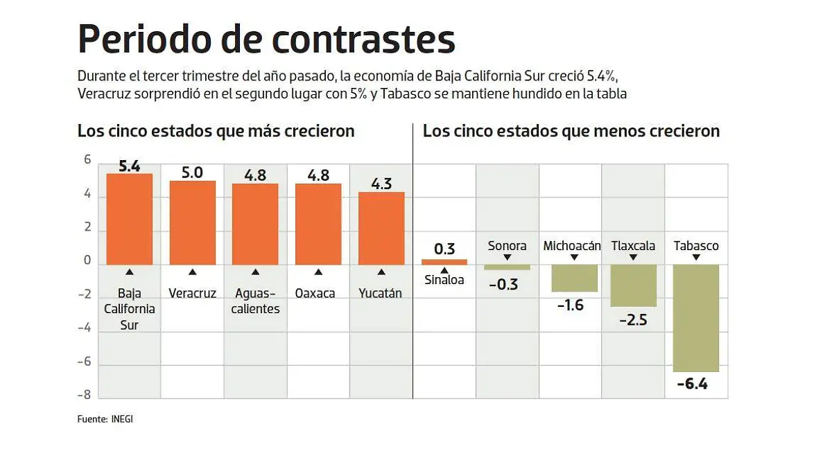 Periodo de contraste